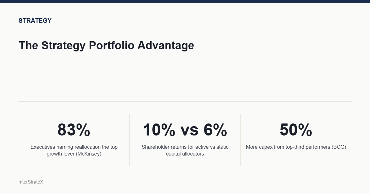 The Strategy Portfolio Advantage — key stats